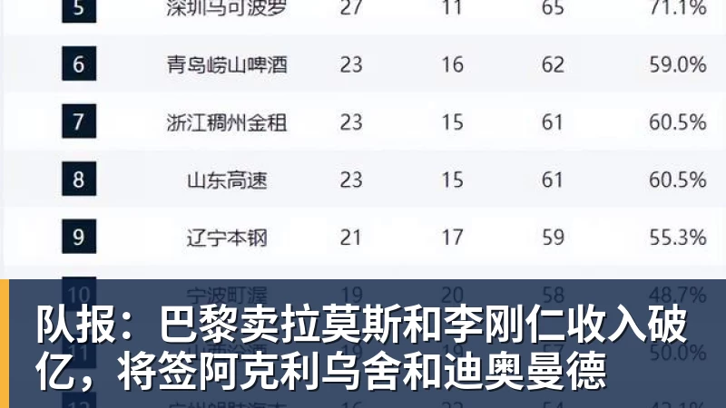 星空体育队报：巴黎卖拉莫斯和李刚仁收入破亿，将签阿克利乌舍和迪奥曼德